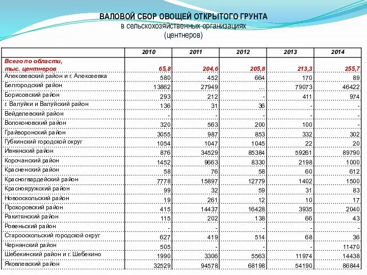 ВАЛОВОЙ СБОР ОВОЩЕЙ ОТКРЫТОГО ГРУНТА в сельскохозяйственных организациях (центнеров)