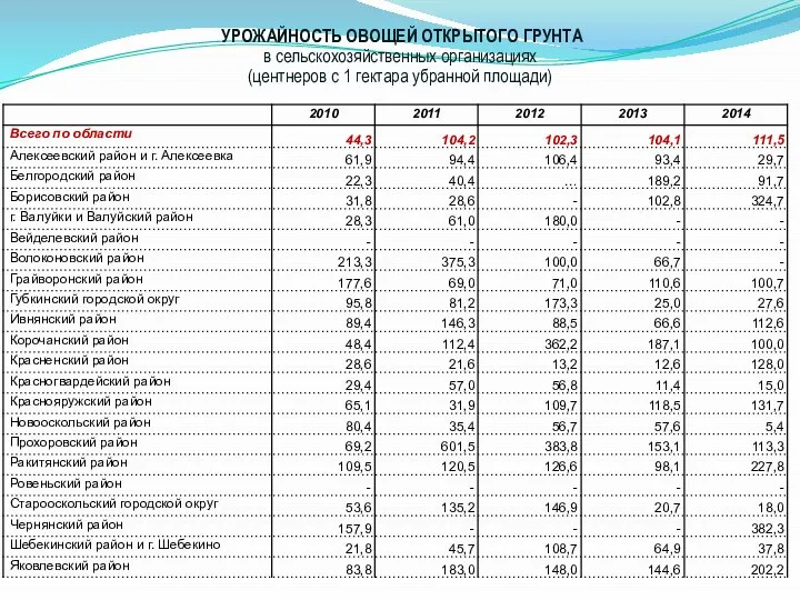 УРОЖАЙНОСТЬ ОВОЩЕЙ ОТКРЫТОГО ГРУНТА в сельскохозяйственных организациях (центнеров с 1 гектара убранной площади)