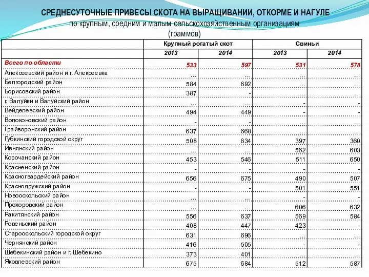 СРЕДНЕСУТОЧНЫЕ ПРИВЕСЫ СКОТА НА ВЫРАЩИВАНИИ, ОТКОРМЕ И НАГУЛЕ по крупным, средним и малым сельскохозяйственным организациям (граммов)