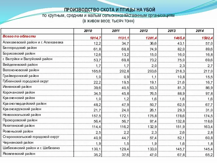 ПРОИЗВОДСТВО СКОТА И ПТИЦЫ НА УБОЙ по крупным, средним и малым