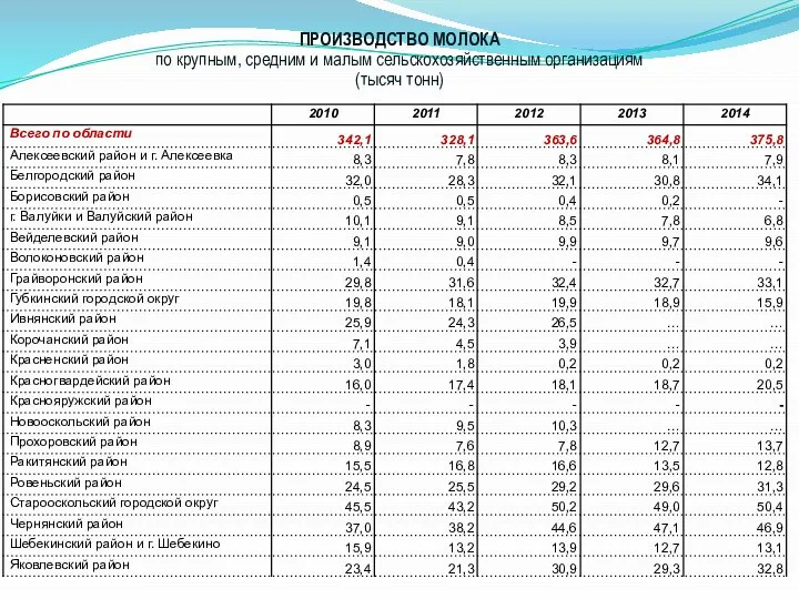 ПРОИЗВОДСТВО МОЛОКА по крупным, средним и малым сельскохозяйственным организациям (тысяч тонн)