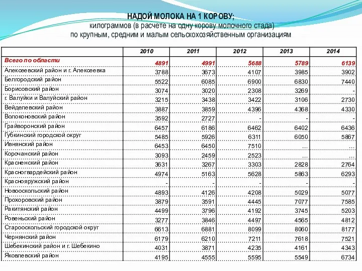 НАДОЙ МОЛОКА НА 1 КОРОВУ; килограммов (в расчете на одну корову