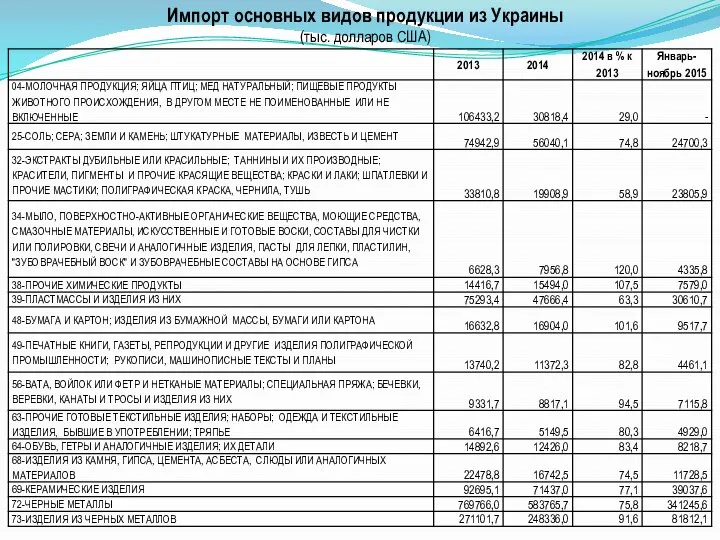 Импорт основных видов продукции из Украины (тыс. долларов США)