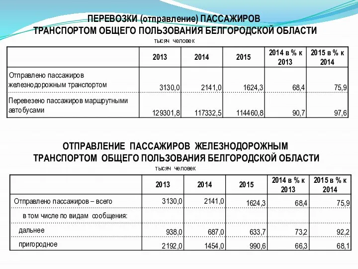 ПЕРЕВОЗКИ (отправление) ПАССАЖИРОВ ТРАНСПОРТОМ ОБЩЕГО ПОЛЬЗОВАНИЯ БЕЛГОРОДСКОЙ ОБЛАСТИ тысяч человек ОТПРАВЛЕНИЕ