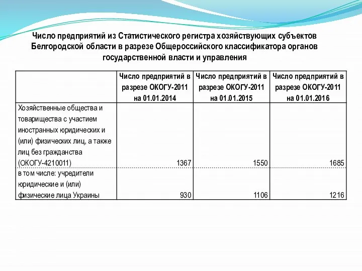 Число предприятий из Статистического регистра хозяйствующих субъектов Белгородской области в разрезе