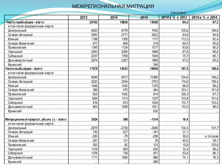 МЕЖРЕГИОНАЛЬНАЯ МИГРАЦИЯ (человек)