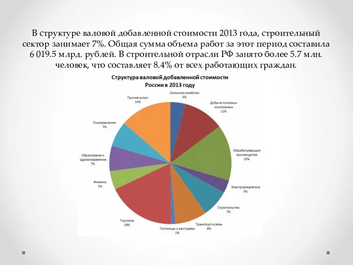 В структуре валовой добавленной стоимости 2013 года, строительный сектор занимает 7%.