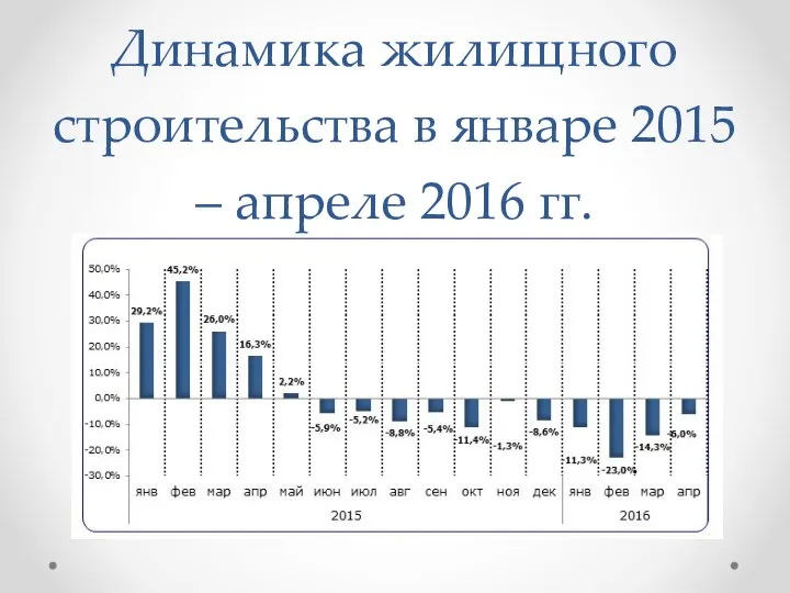 Динамика жилищного строительства в январе 2015 – апреле 2016 гг.