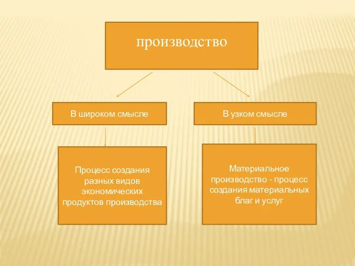 производство В широком смысле В узком смысле Процесс создания разных видов