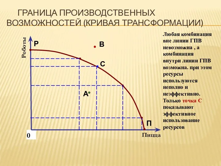 ГРАНИЦА ПРОИЗВОДСТВЕННЫХ ВОЗМОЖНОСТЕЙ (КРИВАЯ ТРАНСФОРМАЦИИ) C B A 0 Пицца Роботы