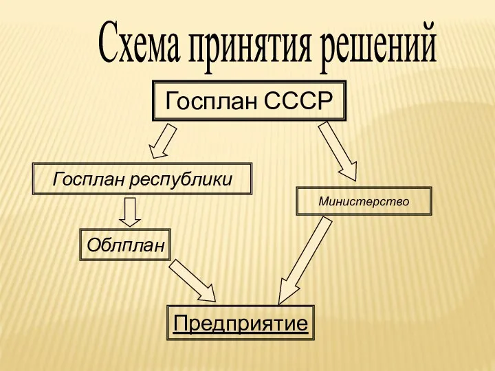 Схема принятия решений Госплан СССР Госплан республики Облплан Министерство Предприятие