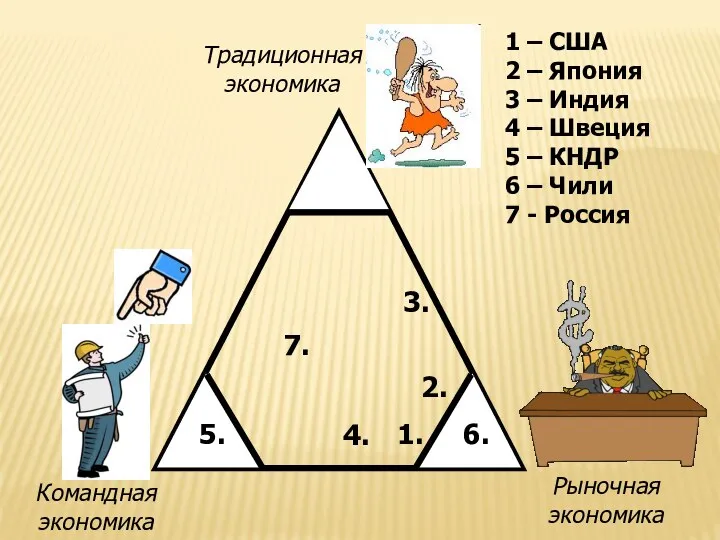 1. 4. 2. 3. 7. 1 – США 2 – Япония