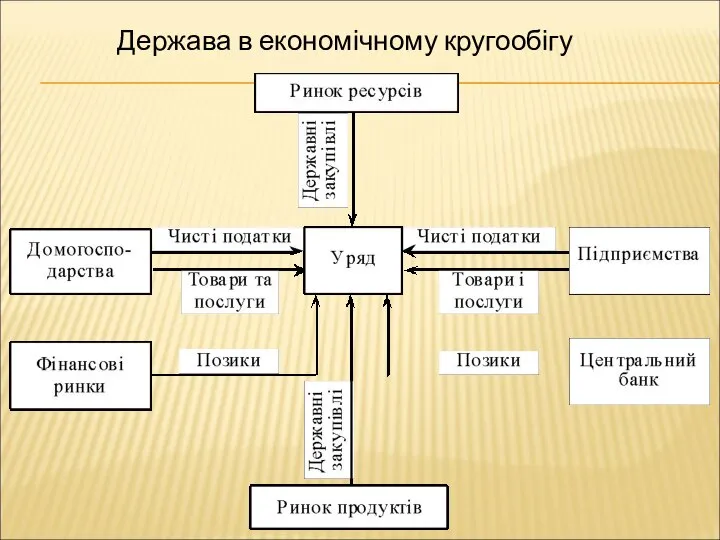 Держава в економічному кругообігу