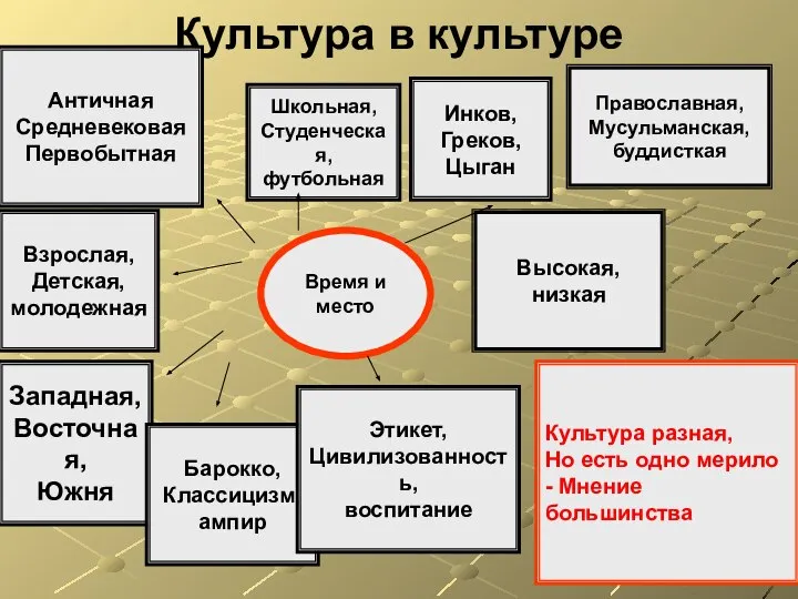 Культура в культуре Время и место Античная Средневековая Первобытная Взрослая, Детская,