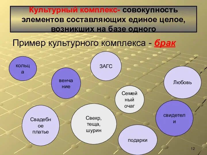 Культурный комплекс- совокупность элементов составляющих единое целое, возникших на базе одного