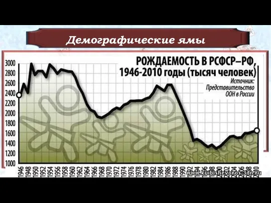 Демографические ямы