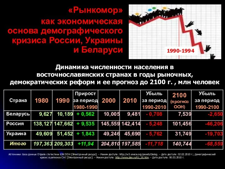 «Рынкомор» как экономическая основа демографического кризиса России, Украины и Беларуси Источники: