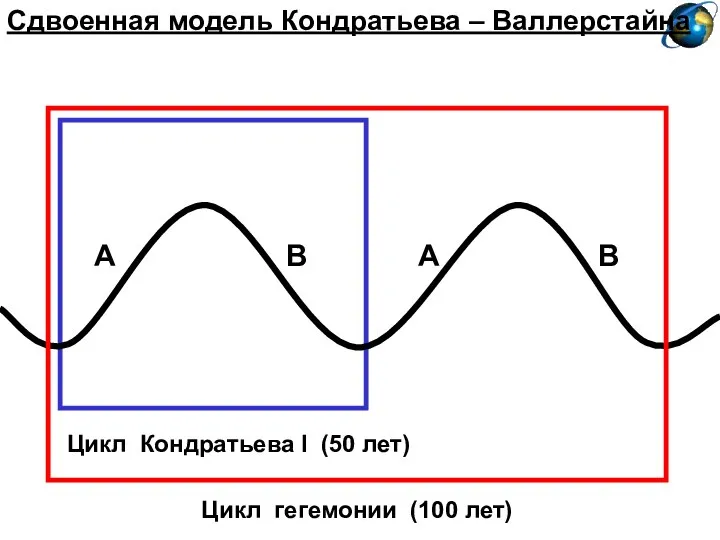 Сдвоенная модель Кондратьева – Валлерстайна Цикл гегемонии (100 лет) А В