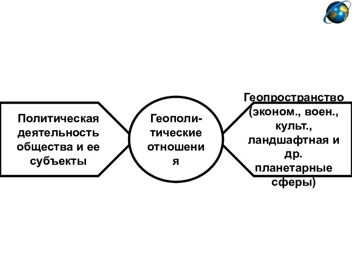 Политическая деятельность общества и ее субъекты Геопространство (эконом., воен., культ., ландшафтная