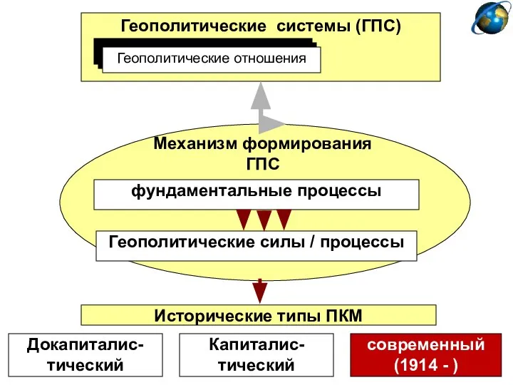 фундаментальные процессы Геополитические силы / процессы Механизм формирования ГПС Геополитические системы