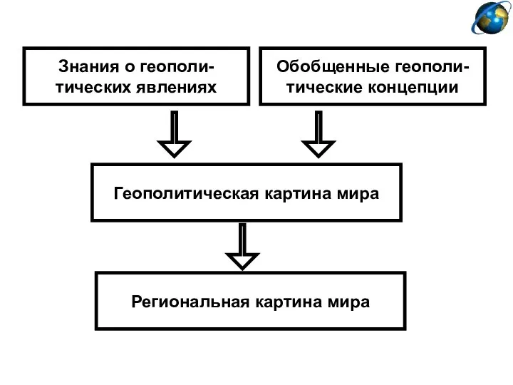 Геополитическая картина мира Региональная картина мира Знания о геополи- тических явлениях Обобщенные геополи- тические концепции