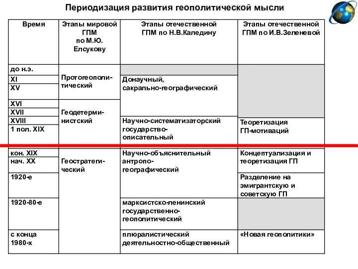 Периодизация развития геополитической мысли