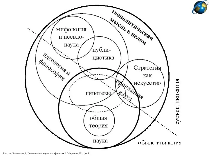 Рис. из: Елацков А.Б. Геополитика: наука и мифология // Ойкумена 2011 № 1