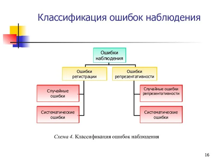 Классификация ошибок наблюдения Схема 4. Классификация ошибок наблюдения