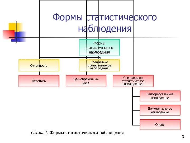 Формы статистического наблюдения Схема 1. Формы статистического наблюдения