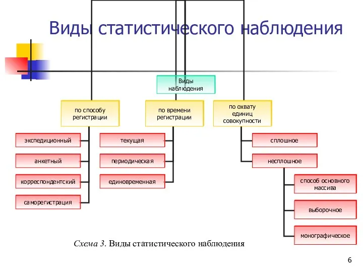 Виды статистического наблюдения Схема 3. Виды статистического наблюдения