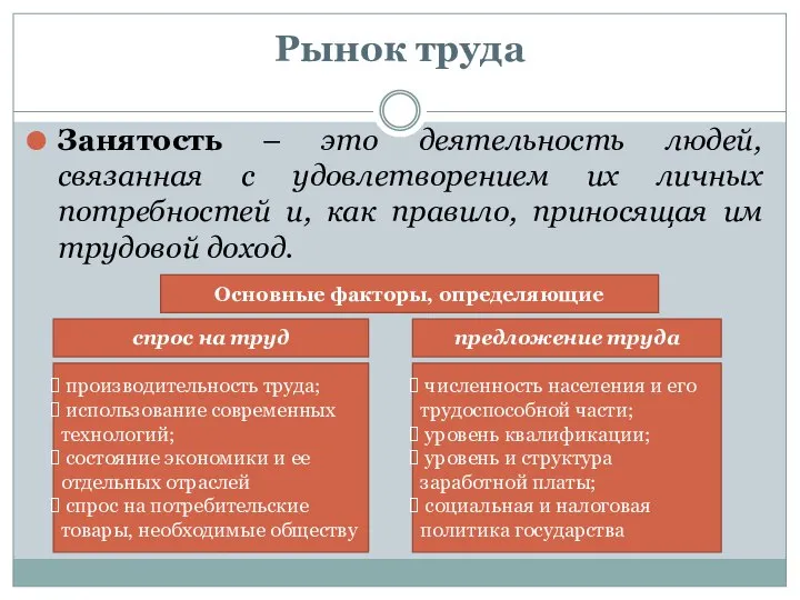 Рынок труда Занятость – это деятельность людей, связанная с удовлетворением их