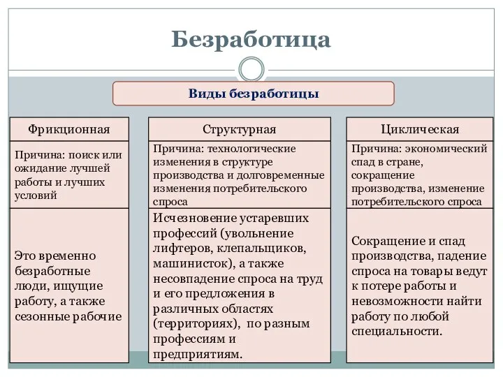 Безработица Виды безработицы Фрикционная Структурная Циклическая Причина: поиск или ожидание лучшей