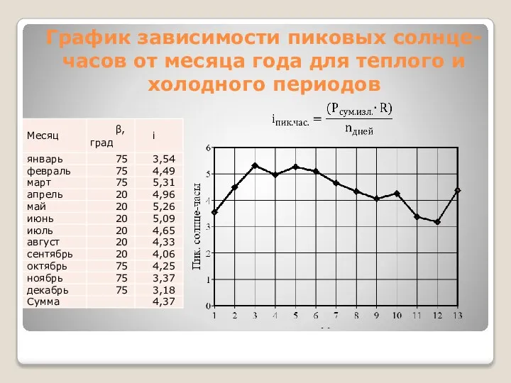 График зависимости пиковых солнце-часов от месяца года для теплого и холодного периодов