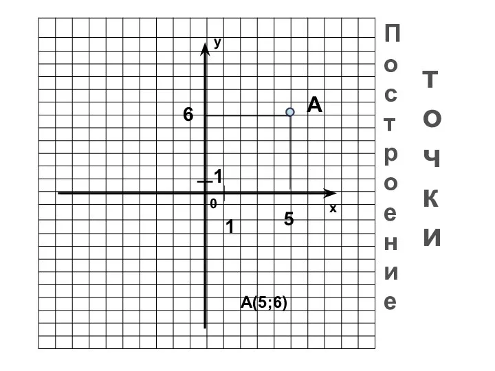 у х 0 Построение точки 1 1 6 5 А А(5;6)