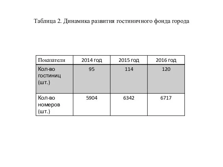 Таблица 2. Динамика развития гостиничного фонда города