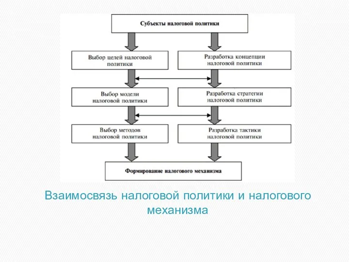 Взаимосвязь налоговой политики и налогового механизма