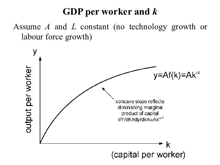 GDP per worker and k Assume A and L constant (no