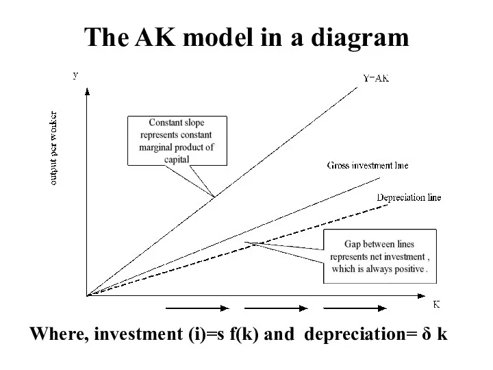 The AK model in a diagram Where, investment (i)=s f(k) and depreciation= δ k