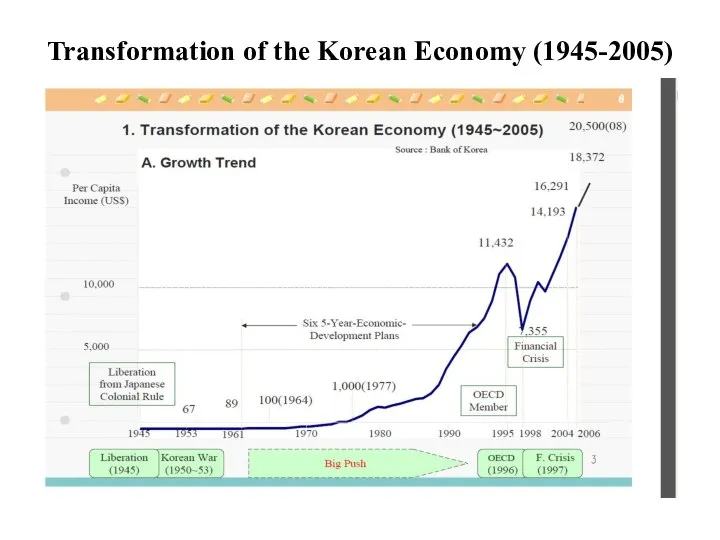 Transformation of the Korean Economy (1945-2005)