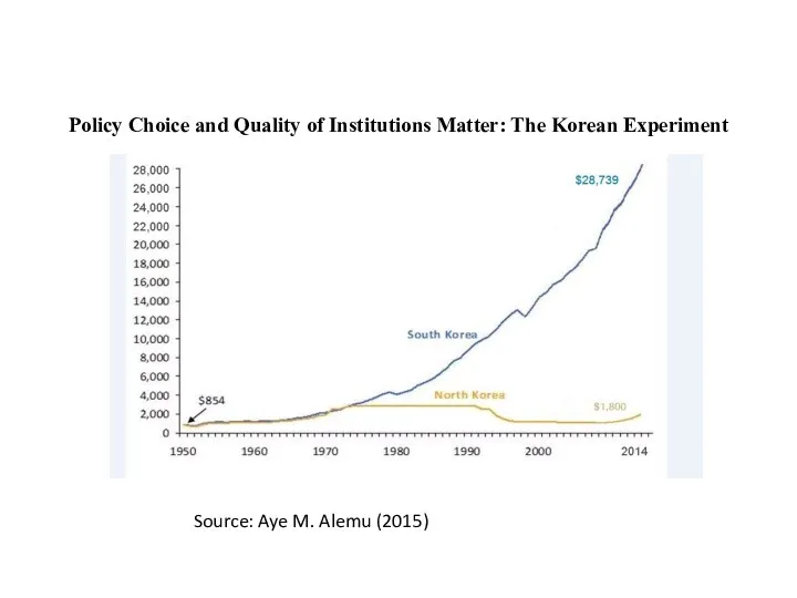 Policy Choice and Quality of Institutions Matter: The Korean Experiment Source: Aye M. Alemu (2015)