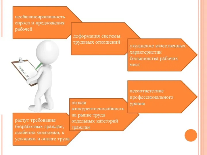 растут требования безработных граждан, особенно молодежи, к условиям и оплате труда