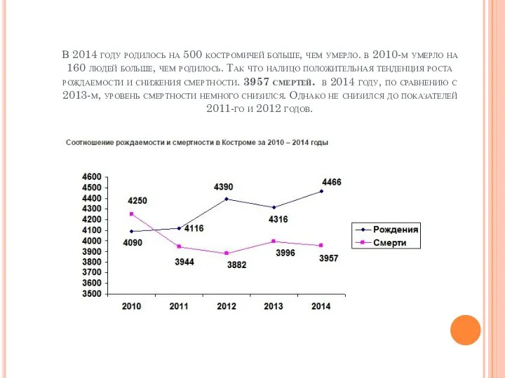 В 2014 году родилось на 500 костромичей больше, чем умерло. в