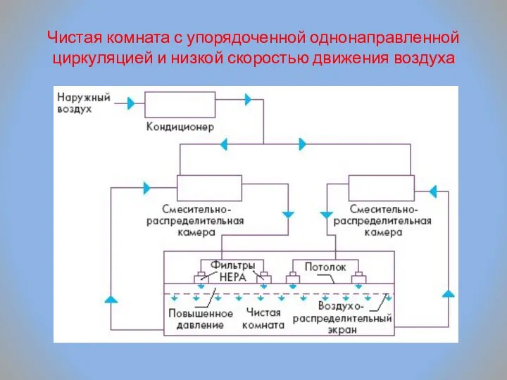 Чистая комната с упорядоченной однонаправленной циркуляцией и низкой скоростью движения воздуха