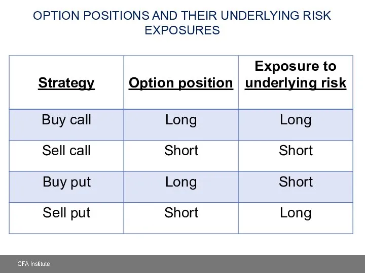 OPTION POSITIONS AND THEIR UNDERLYING RISK EXPOSURES