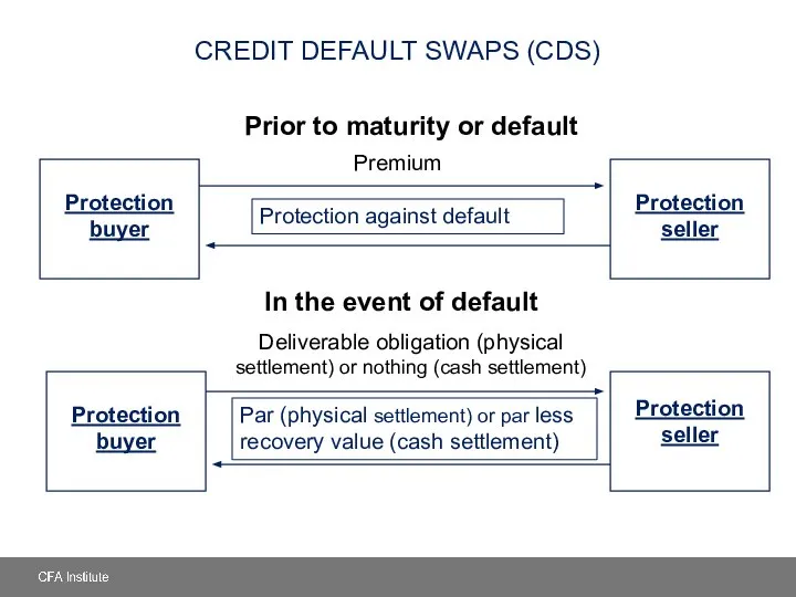 CREDIT DEFAULT SWAPS (CDS) Protection buyer Protection seller Protection buyer Premium