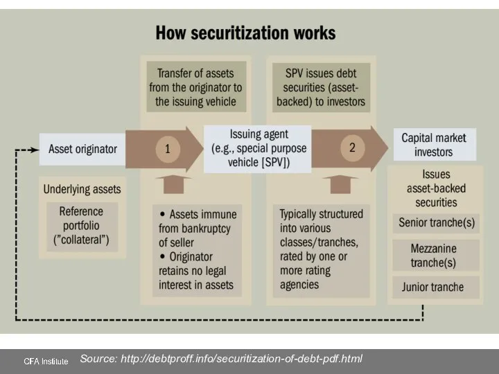 Source: http://debtproff.info/securitization-of-debt-pdf.html