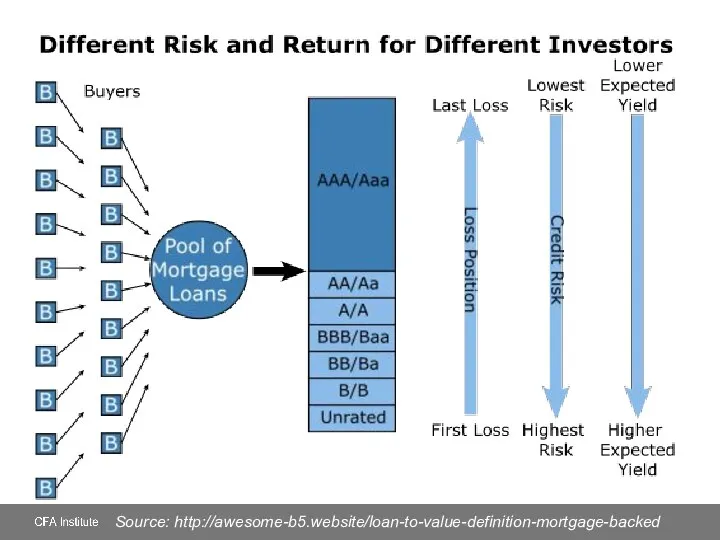 Source: http://awesome-b5.website/loan-to-value-definition-mortgage-backed