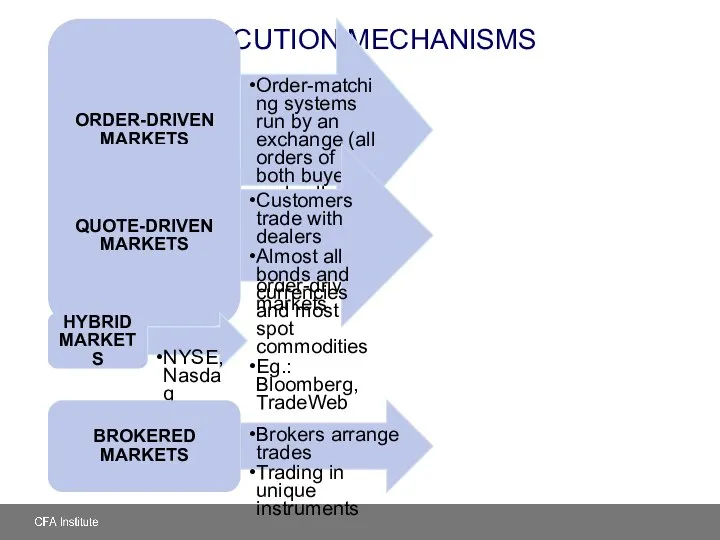 EXECUTION MECHANISMS ORDER-DRIVEN MARKETS Order-matching systems run by an exchange (all