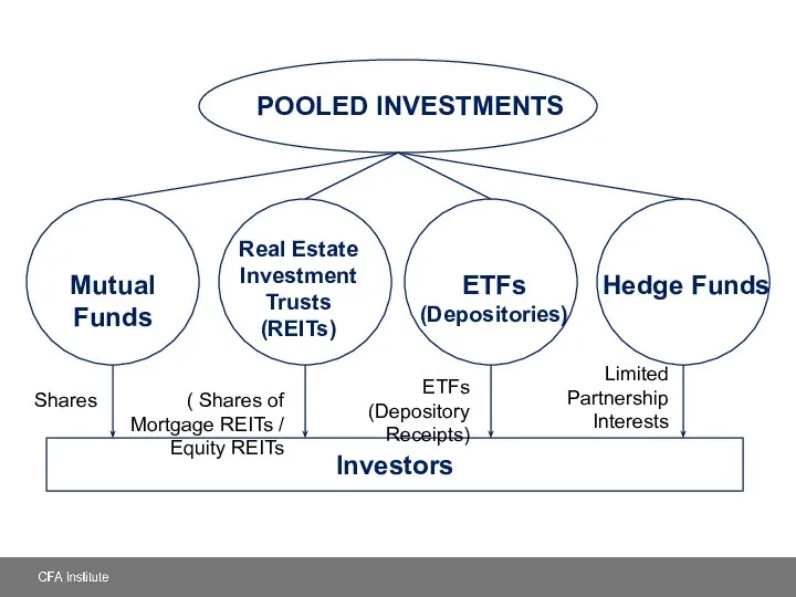 POOLED INVESTMENTS ETFs (Depositories) Investors Hedge Funds Real Estate Investment Trusts