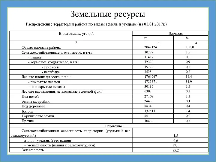 Земельные ресурсы Распределение территории района по видам земель и угодьям (на 01.01.2017г.)